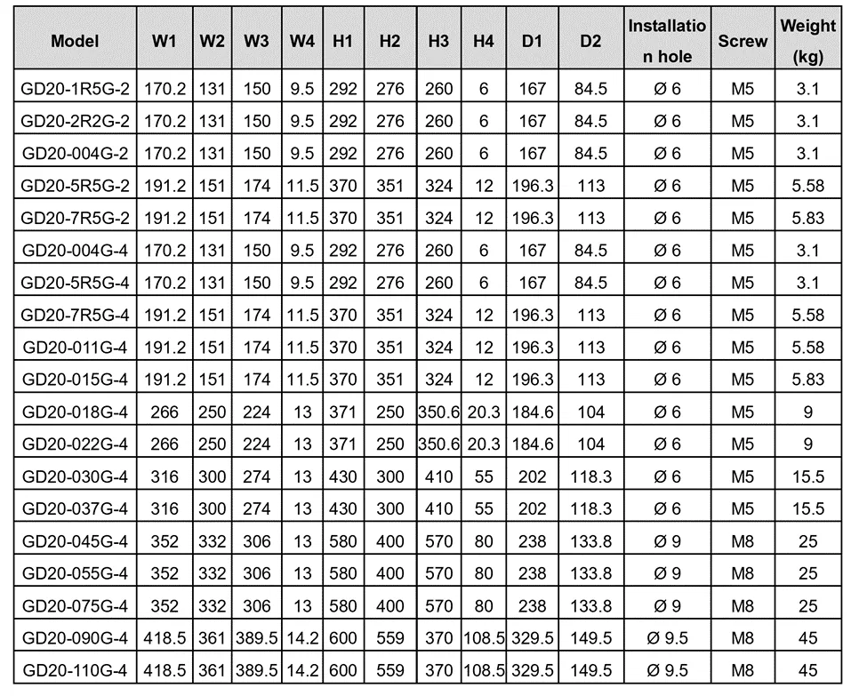 ابعاد کلی اینورتر اینوت GD20 در فریم سایز 1 برای مدل GD20-0R4G-S2